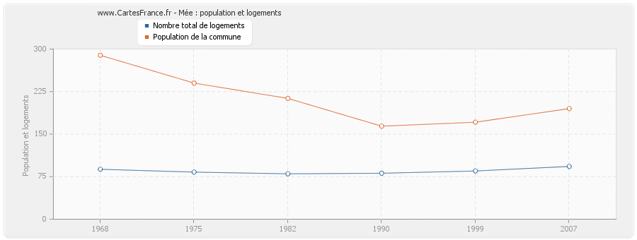 Mée : population et logements