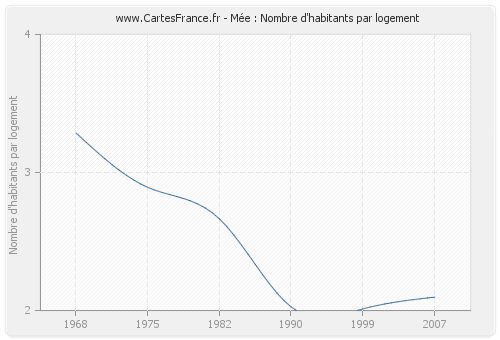 Mée : Nombre d'habitants par logement