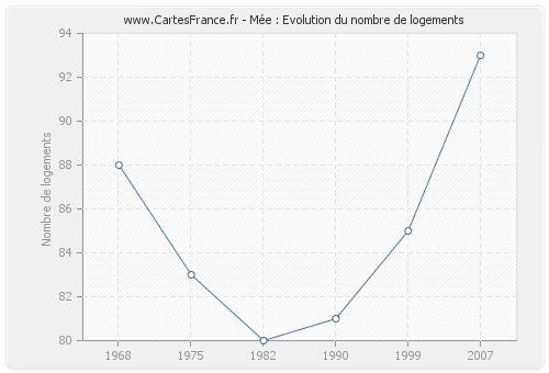 Mée : Evolution du nombre de logements