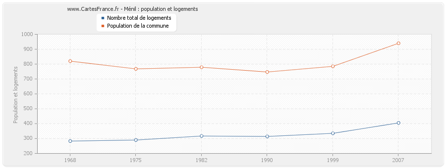 Ménil : population et logements