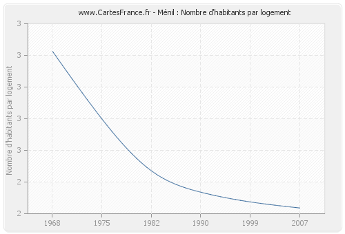 Ménil : Nombre d'habitants par logement