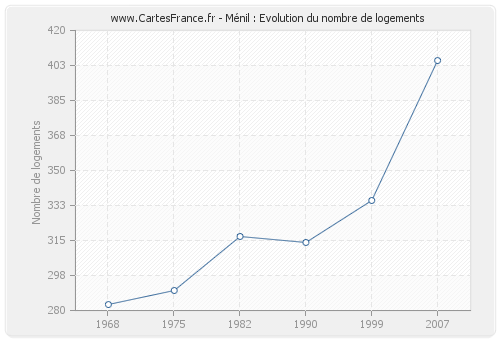 Ménil : Evolution du nombre de logements