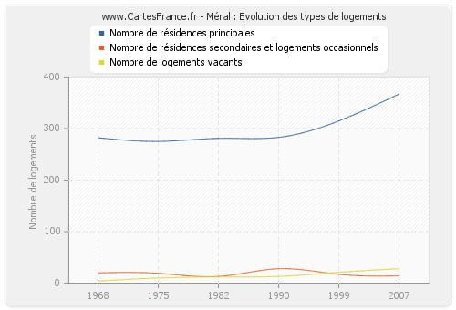 Méral : Evolution des types de logements