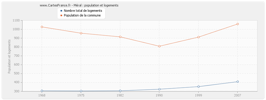 Méral : population et logements