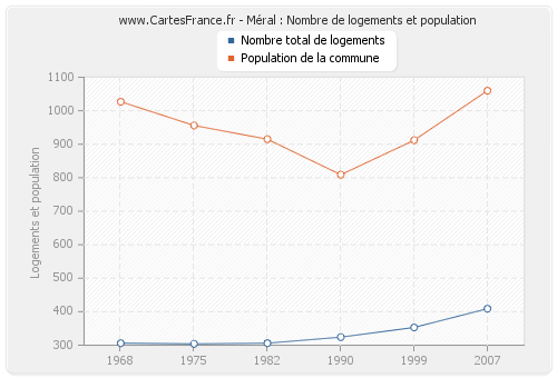 Méral : Nombre de logements et population