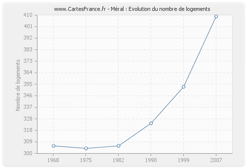 Méral : Evolution du nombre de logements