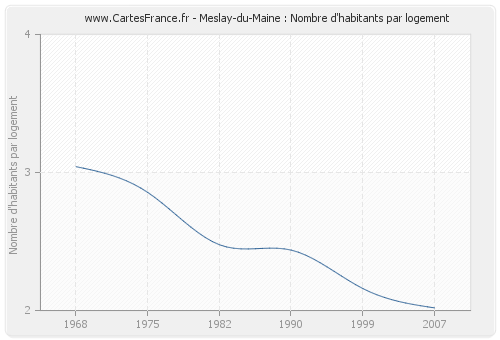 Meslay-du-Maine : Nombre d'habitants par logement