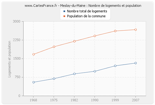 Meslay-du-Maine : Nombre de logements et population