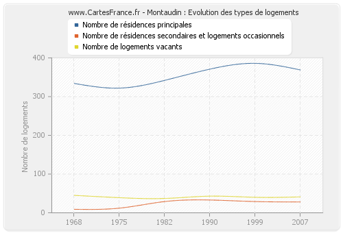 Montaudin : Evolution des types de logements