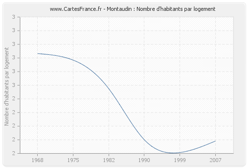 Montaudin : Nombre d'habitants par logement