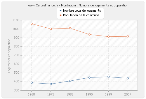 Montaudin : Nombre de logements et population