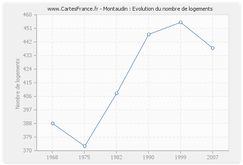 Montaudin : Evolution du nombre de logements