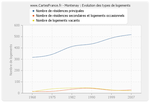 Montenay : Evolution des types de logements