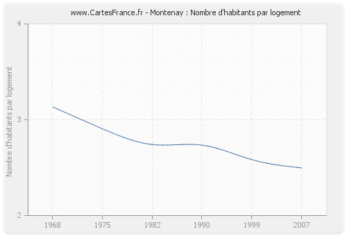 Montenay : Nombre d'habitants par logement