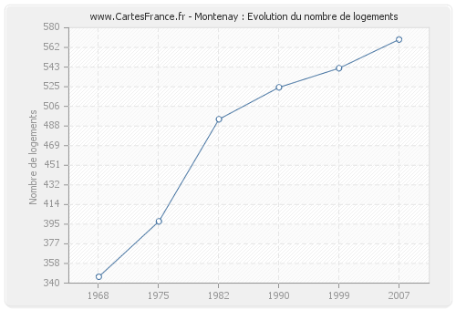 Montenay : Evolution du nombre de logements