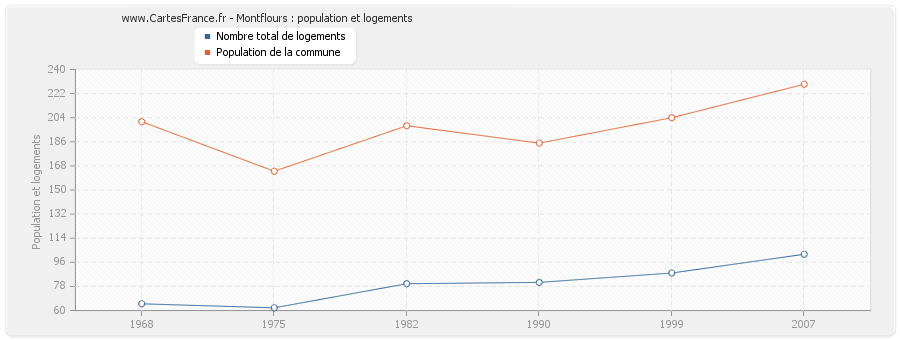 Montflours : population et logements