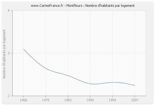 Montflours : Nombre d'habitants par logement