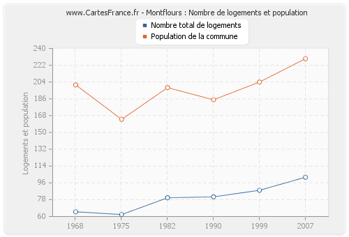 Montflours : Nombre de logements et population