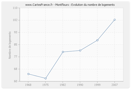 Montflours : Evolution du nombre de logements