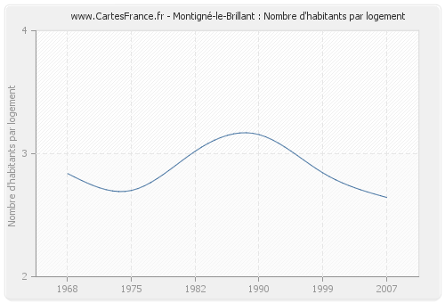 Montigné-le-Brillant : Nombre d'habitants par logement