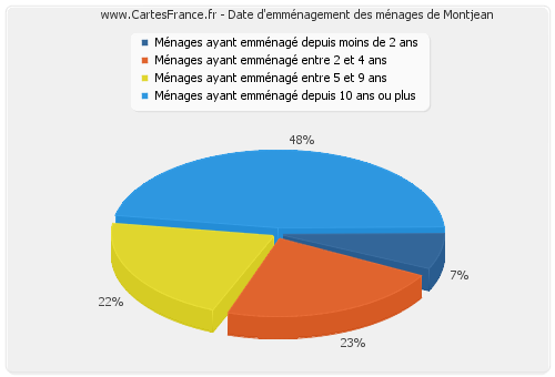 Date d'emménagement des ménages de Montjean