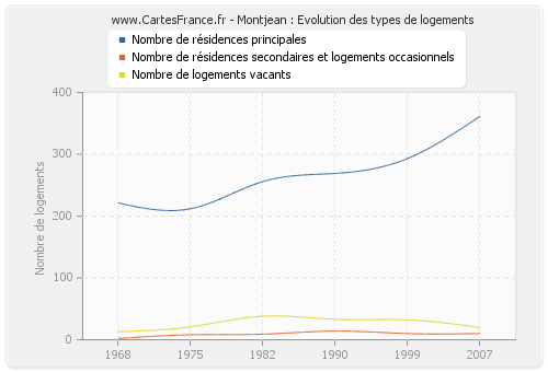 Montjean : Evolution des types de logements