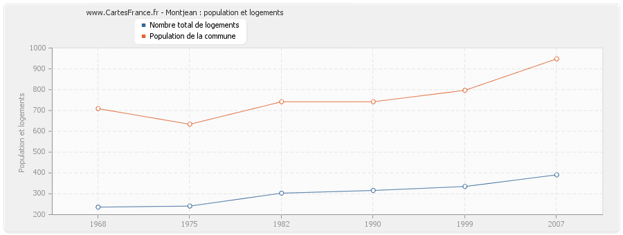 Montjean : population et logements