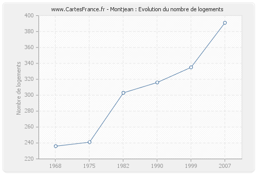 Montjean : Evolution du nombre de logements