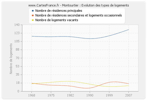 Montourtier : Evolution des types de logements