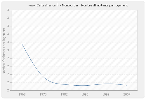 Montourtier : Nombre d'habitants par logement