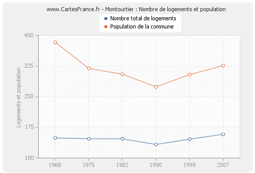 Montourtier : Nombre de logements et population