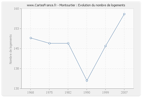 Montourtier : Evolution du nombre de logements