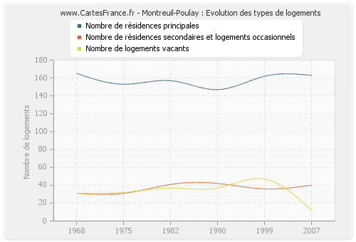 Montreuil-Poulay : Evolution des types de logements