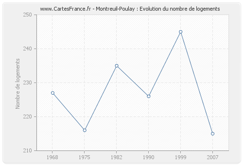 Montreuil-Poulay : Evolution du nombre de logements