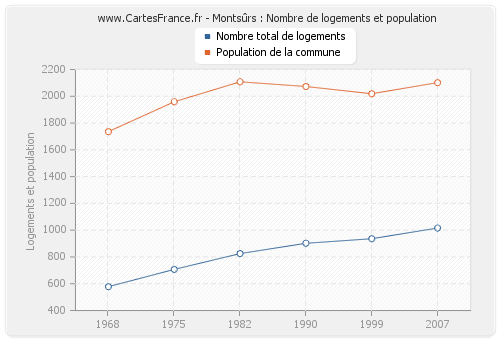 Montsûrs : Nombre de logements et population