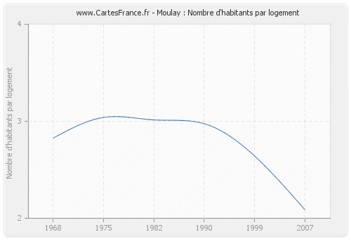 Moulay : Nombre d'habitants par logement