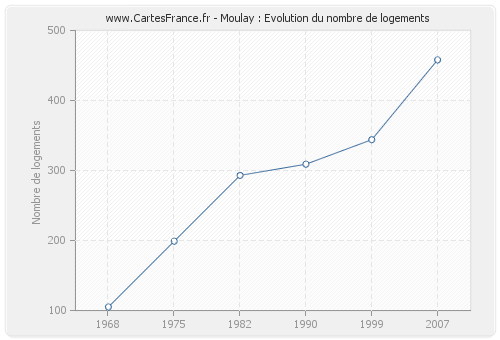 Moulay : Evolution du nombre de logements