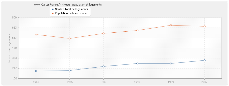 Neau : population et logements