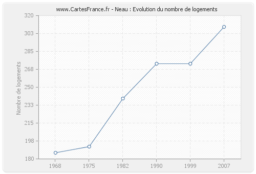 Neau : Evolution du nombre de logements