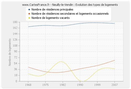 Neuilly-le-Vendin : Evolution des types de logements