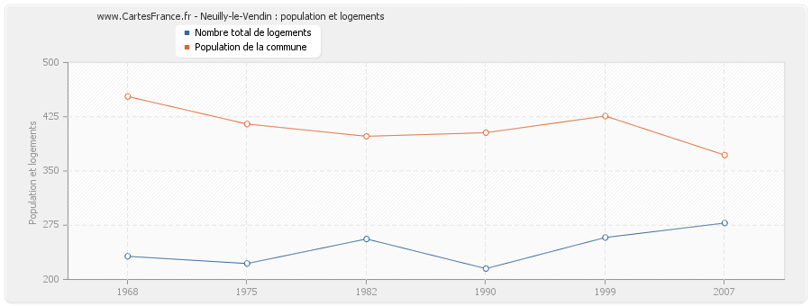 Neuilly-le-Vendin : population et logements