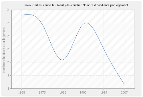 Neuilly-le-Vendin : Nombre d'habitants par logement