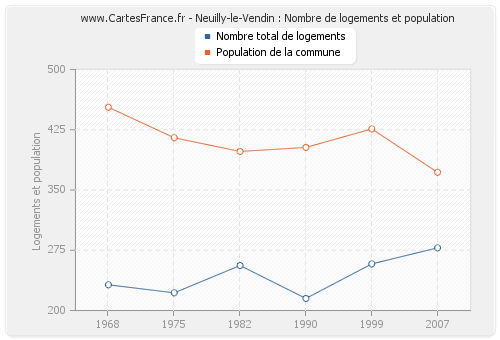 Neuilly-le-Vendin : Nombre de logements et population