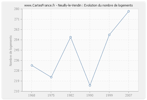 Neuilly-le-Vendin : Evolution du nombre de logements