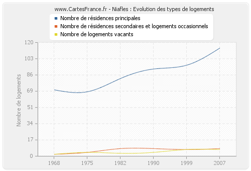 Niafles : Evolution des types de logements