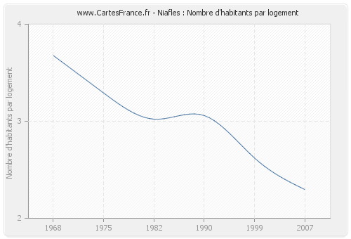 Niafles : Nombre d'habitants par logement