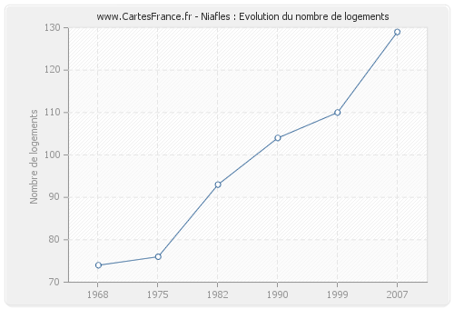 Niafles : Evolution du nombre de logements