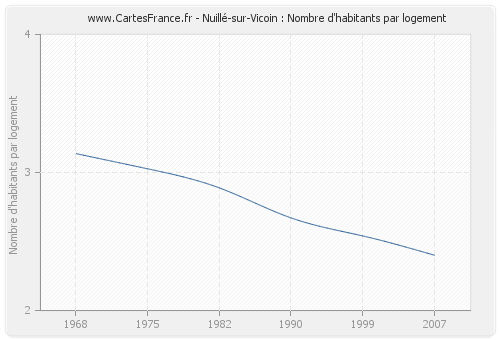 Nuillé-sur-Vicoin : Nombre d'habitants par logement