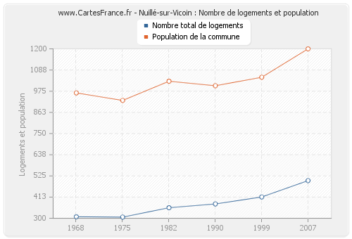 Nuillé-sur-Vicoin : Nombre de logements et population