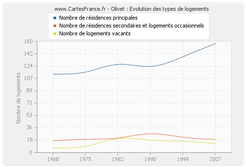 Olivet : Evolution des types de logements